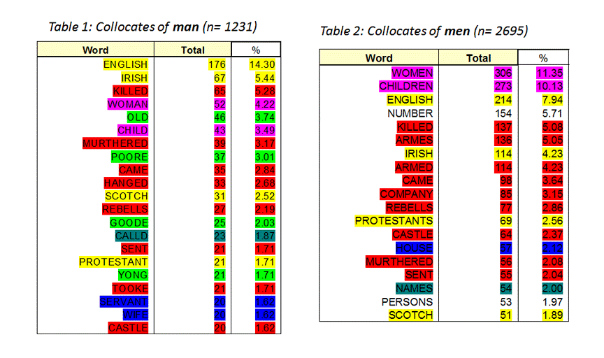 Man vs. Men Collocates